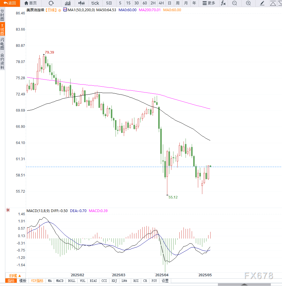 XM官网:原油交易提醒:全球贸易担忧情绪缓和,推动油价超跌反弹,中期趋势尚未扭转(图2)